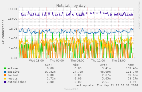 Netstat