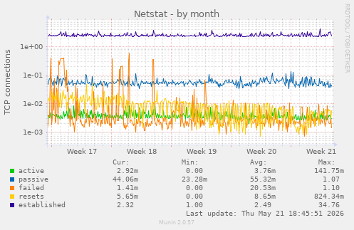 Netstat