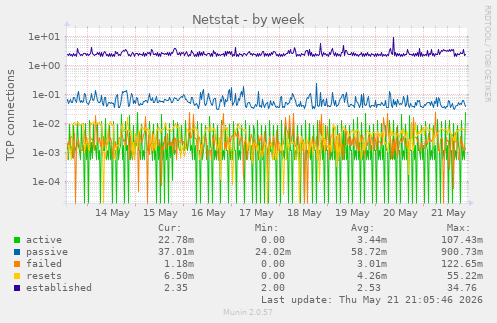 Netstat