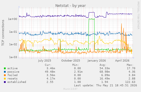 Netstat