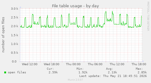 File table usage