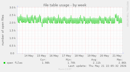 File table usage