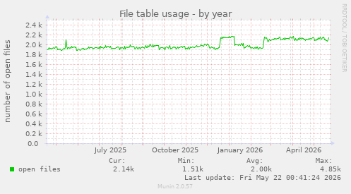 File table usage