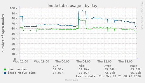 daily graph