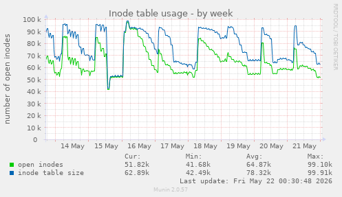 weekly graph