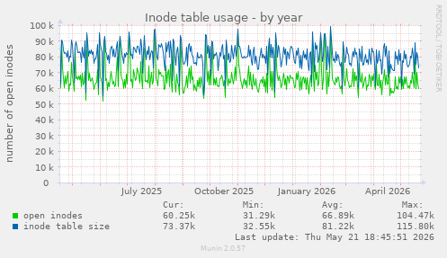 Inode table usage