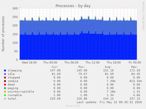 Processes