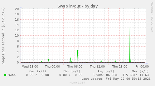 Swap in/out