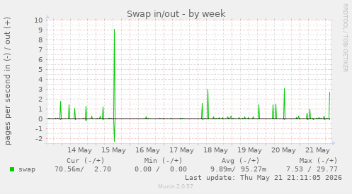 Swap in/out