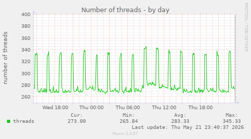 Number of threads