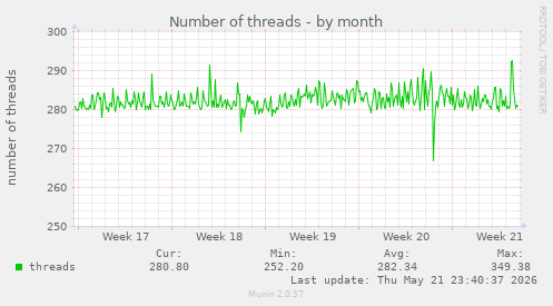 Number of threads