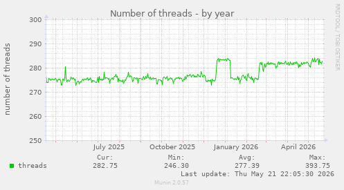 Number of threads