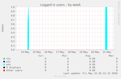 Logged in users