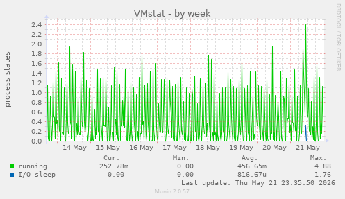 weekly graph