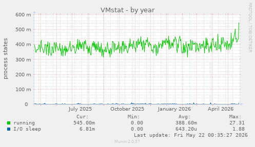 VMstat