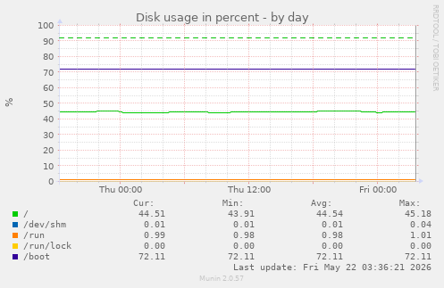Disk usage in percent