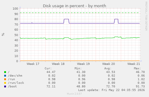 monthly graph
