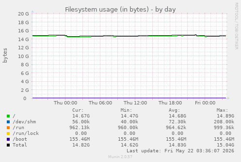 Filesystem usage (in bytes)