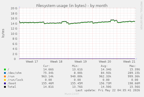 monthly graph