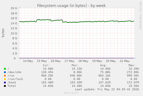 Filesystem usage (in bytes)