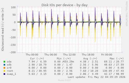 Disk IOs per device