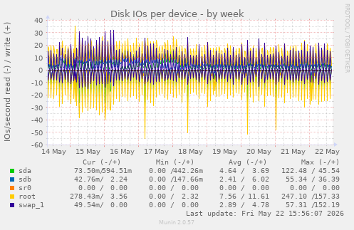 Disk IOs per device
