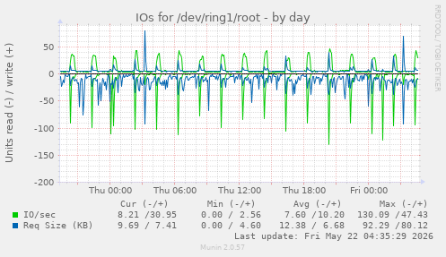 IOs for /dev/ring1/root