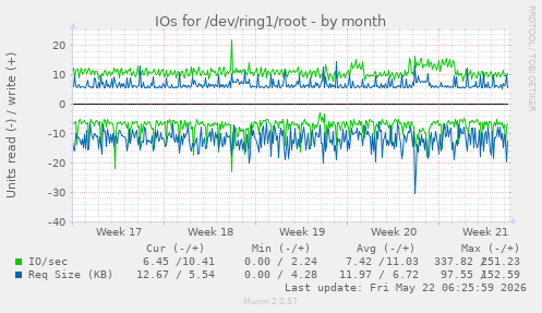 monthly graph