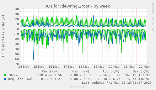 IOs for /dev/ring1/root