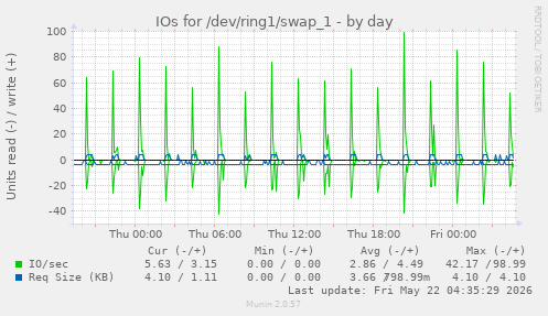 IOs for /dev/ring1/swap_1