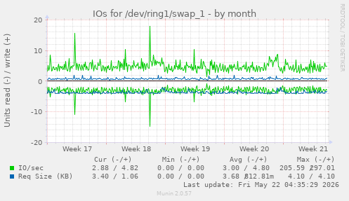 monthly graph