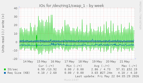 IOs for /dev/ring1/swap_1