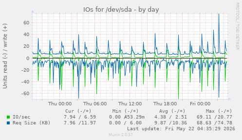 IOs for /dev/sda