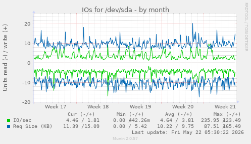 monthly graph