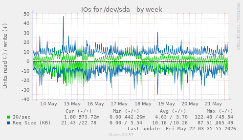 IOs for /dev/sda