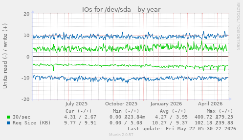 yearly graph