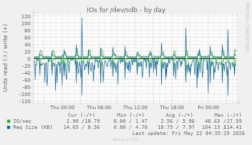 IOs for /dev/sdb
