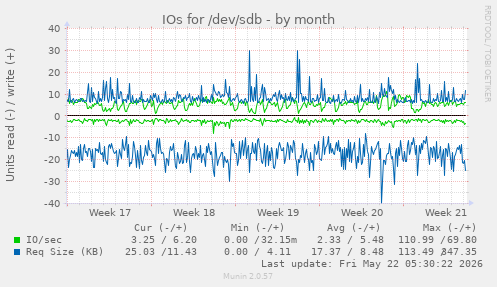 monthly graph