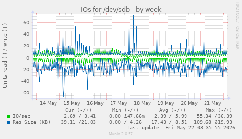 IOs for /dev/sdb