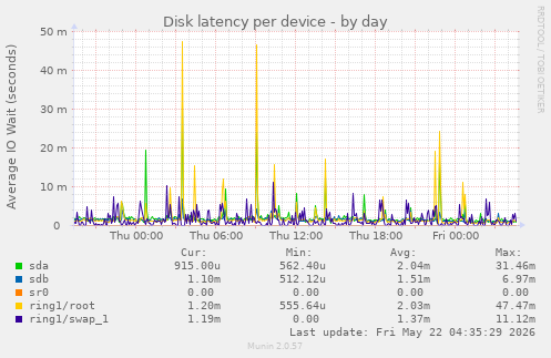 Disk latency per device