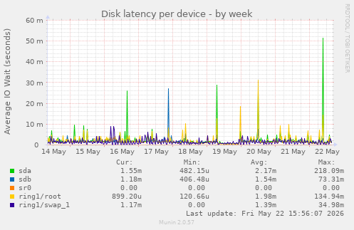 Disk latency per device