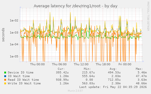 Average latency for /dev/ring1/root