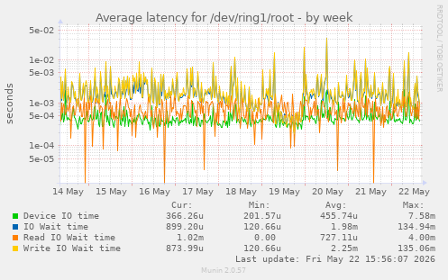 Average latency for /dev/ring1/root