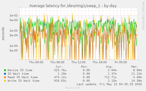 Average latency for /dev/ring1/swap_1