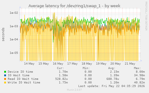 Average latency for /dev/ring1/swap_1