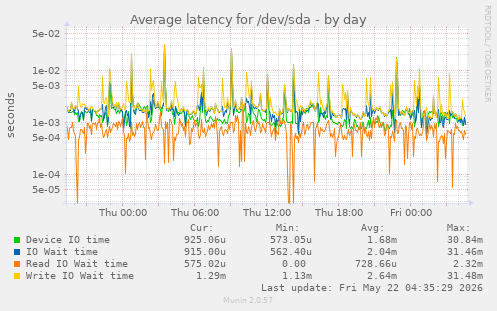 Average latency for /dev/sda