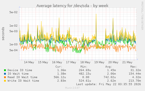 Average latency for /dev/sda