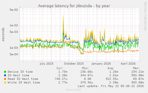 yearly graph