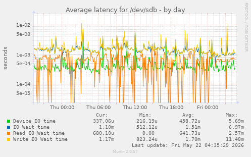 Average latency for /dev/sdb