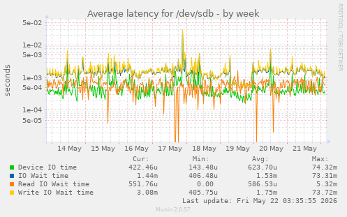 Average latency for /dev/sdb